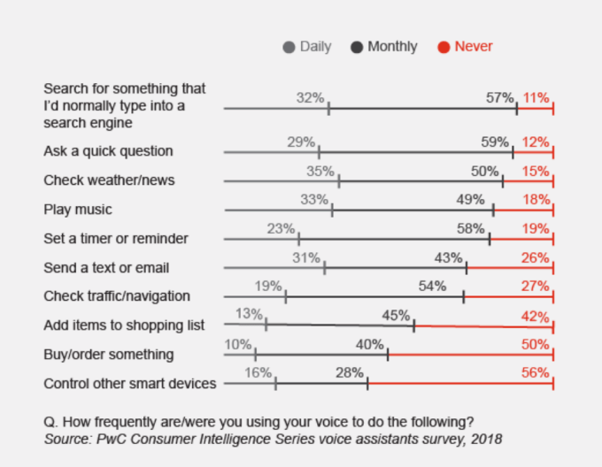 Survey of Voice Technology Usage